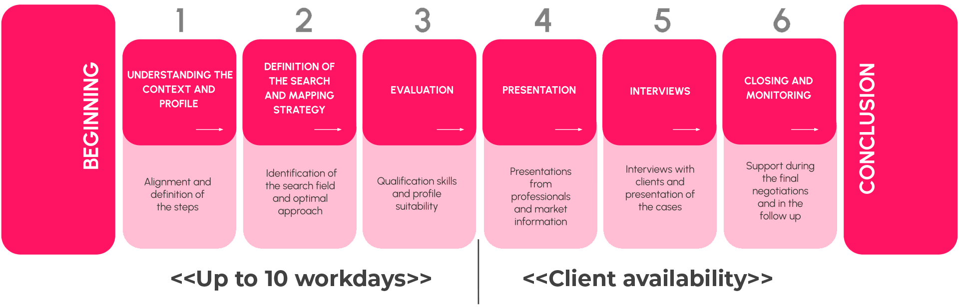 Processo de Search Hub Talent